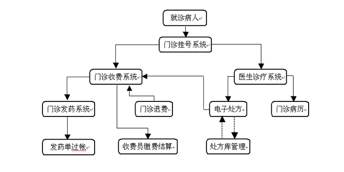 浅析医院门诊财务管理工作